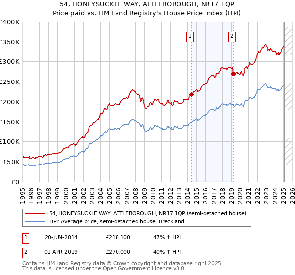 54, HONEYSUCKLE WAY, ATTLEBOROUGH, NR17 1QP: Price paid vs HM Land Registry's House Price Index
