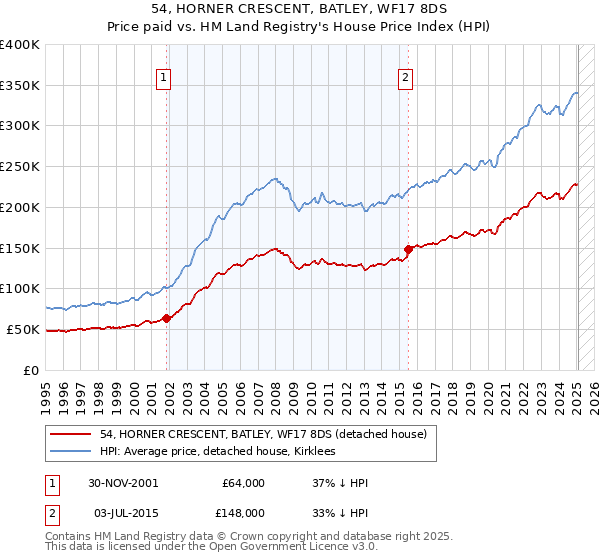 54, HORNER CRESCENT, BATLEY, WF17 8DS: Price paid vs HM Land Registry's House Price Index