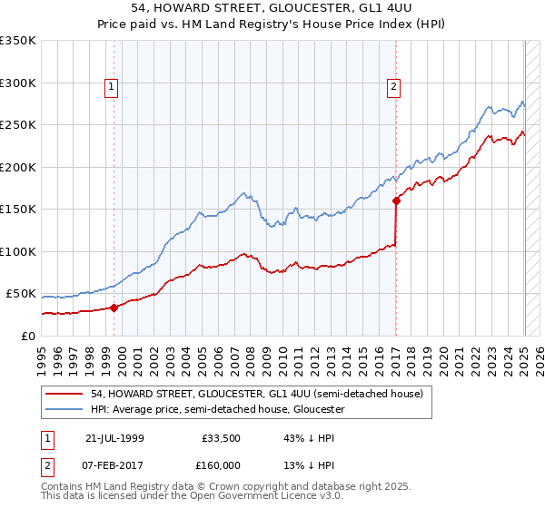 54, HOWARD STREET, GLOUCESTER, GL1 4UU: Price paid vs HM Land Registry's House Price Index