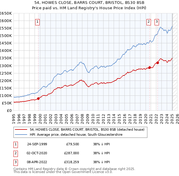 54, HOWES CLOSE, BARRS COURT, BRISTOL, BS30 8SB: Price paid vs HM Land Registry's House Price Index