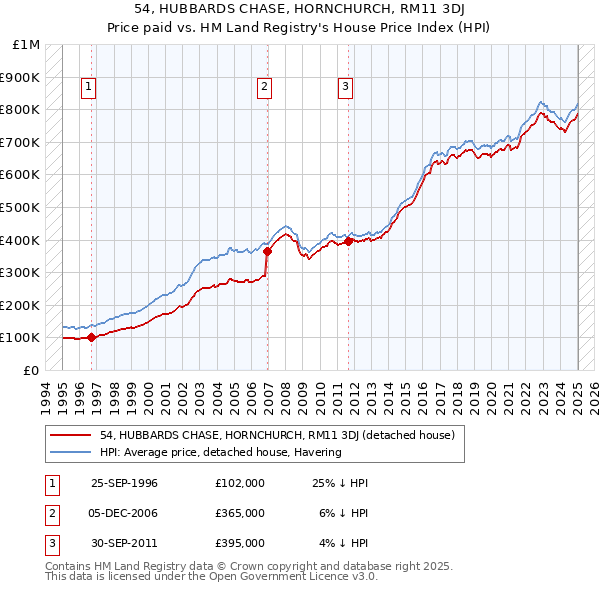 54, HUBBARDS CHASE, HORNCHURCH, RM11 3DJ: Price paid vs HM Land Registry's House Price Index