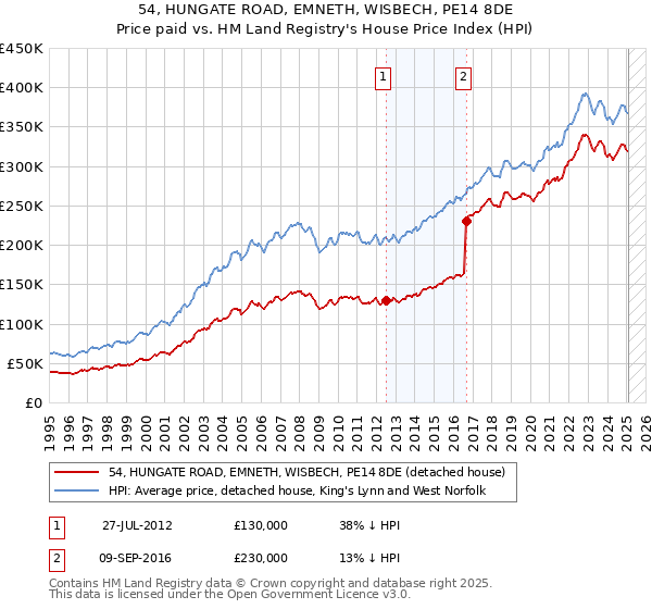 54, HUNGATE ROAD, EMNETH, WISBECH, PE14 8DE: Price paid vs HM Land Registry's House Price Index