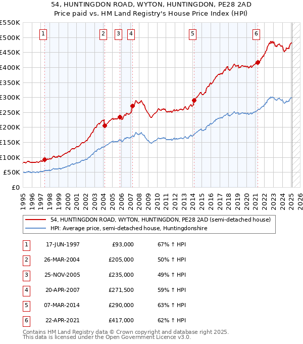 54, HUNTINGDON ROAD, WYTON, HUNTINGDON, PE28 2AD: Price paid vs HM Land Registry's House Price Index