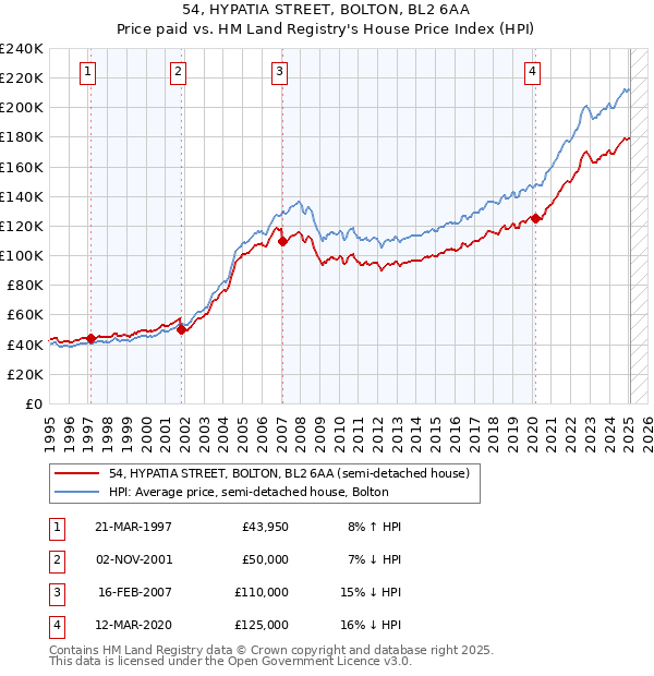 54, HYPATIA STREET, BOLTON, BL2 6AA: Price paid vs HM Land Registry's House Price Index