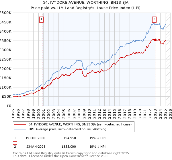 54, IVYDORE AVENUE, WORTHING, BN13 3JA: Price paid vs HM Land Registry's House Price Index