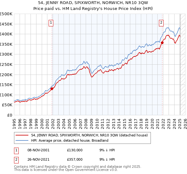 54, JENNY ROAD, SPIXWORTH, NORWICH, NR10 3QW: Price paid vs HM Land Registry's House Price Index