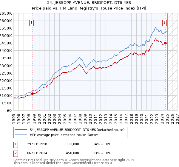 54, JESSOPP AVENUE, BRIDPORT, DT6 4ES: Price paid vs HM Land Registry's House Price Index