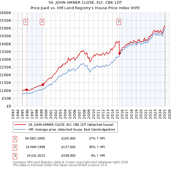 54, JOHN AMNER CLOSE, ELY, CB6 1DT: Price paid vs HM Land Registry's House Price Index