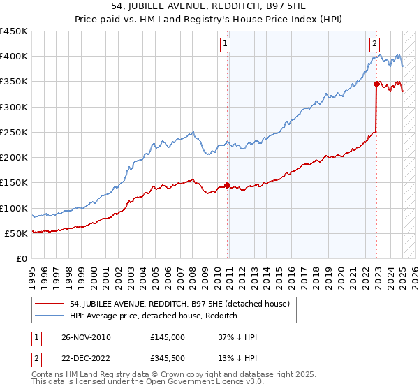 54, JUBILEE AVENUE, REDDITCH, B97 5HE: Price paid vs HM Land Registry's House Price Index