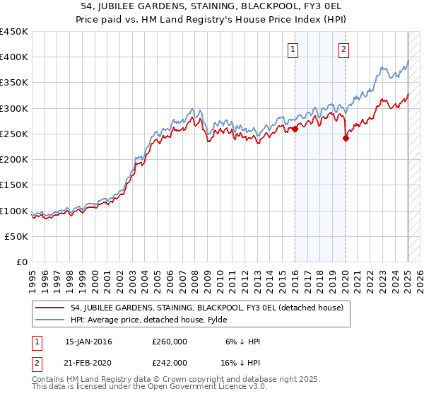 54, JUBILEE GARDENS, STAINING, BLACKPOOL, FY3 0EL: Price paid vs HM Land Registry's House Price Index