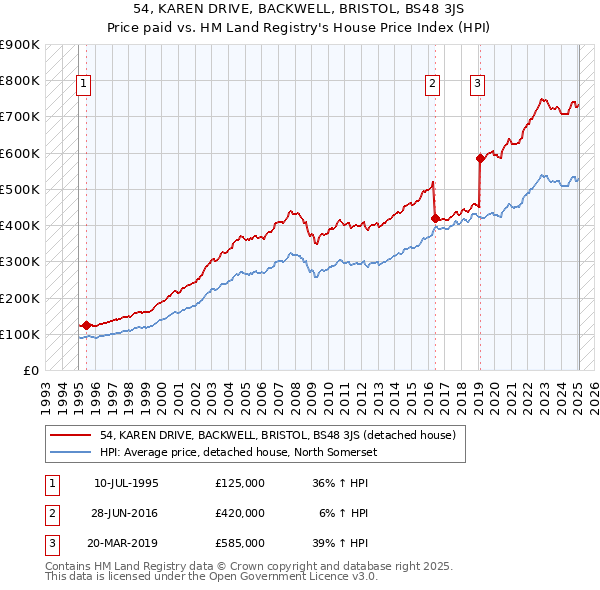 54, KAREN DRIVE, BACKWELL, BRISTOL, BS48 3JS: Price paid vs HM Land Registry's House Price Index