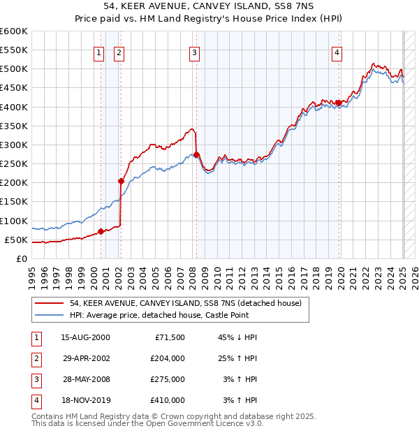 54, KEER AVENUE, CANVEY ISLAND, SS8 7NS: Price paid vs HM Land Registry's House Price Index