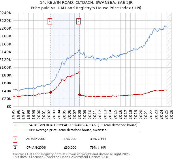 54, KELVIN ROAD, CLYDACH, SWANSEA, SA6 5JR: Price paid vs HM Land Registry's House Price Index