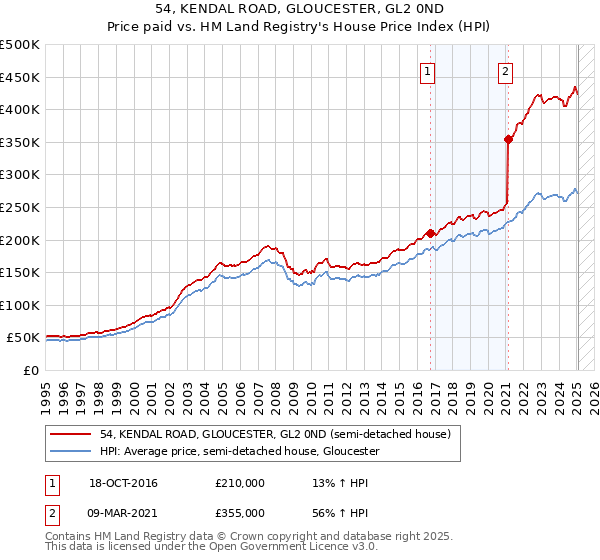 54, KENDAL ROAD, GLOUCESTER, GL2 0ND: Price paid vs HM Land Registry's House Price Index