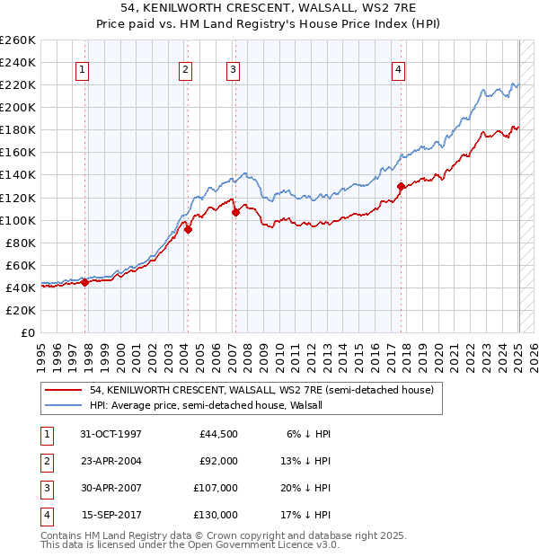 54, KENILWORTH CRESCENT, WALSALL, WS2 7RE: Price paid vs HM Land Registry's House Price Index