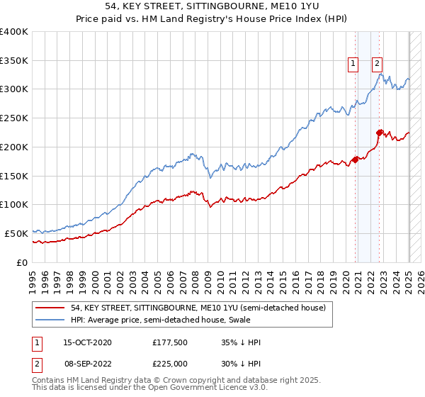 54, KEY STREET, SITTINGBOURNE, ME10 1YU: Price paid vs HM Land Registry's House Price Index