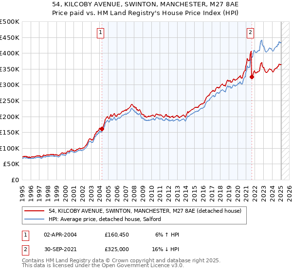 54, KILCOBY AVENUE, SWINTON, MANCHESTER, M27 8AE: Price paid vs HM Land Registry's House Price Index