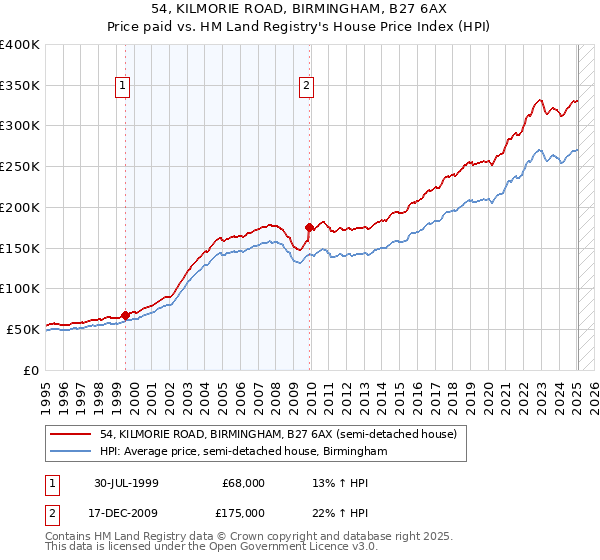 54, KILMORIE ROAD, BIRMINGHAM, B27 6AX: Price paid vs HM Land Registry's House Price Index