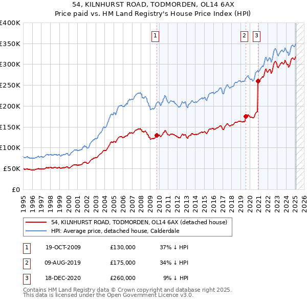 54, KILNHURST ROAD, TODMORDEN, OL14 6AX: Price paid vs HM Land Registry's House Price Index