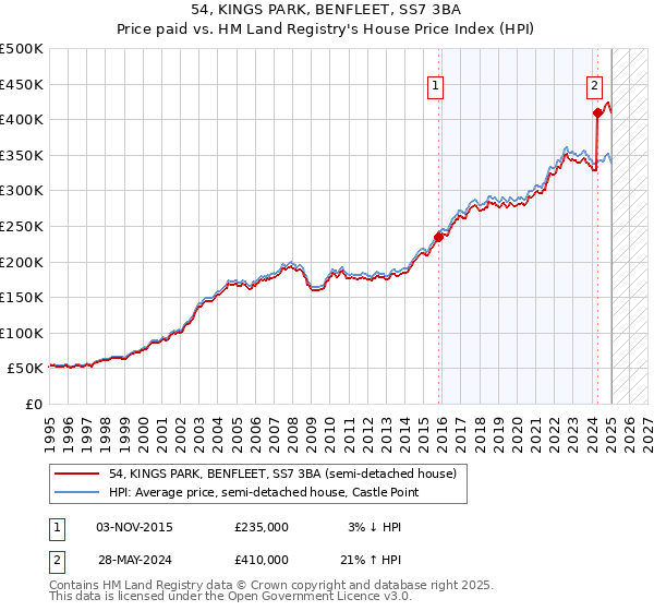 54, KINGS PARK, BENFLEET, SS7 3BA: Price paid vs HM Land Registry's House Price Index