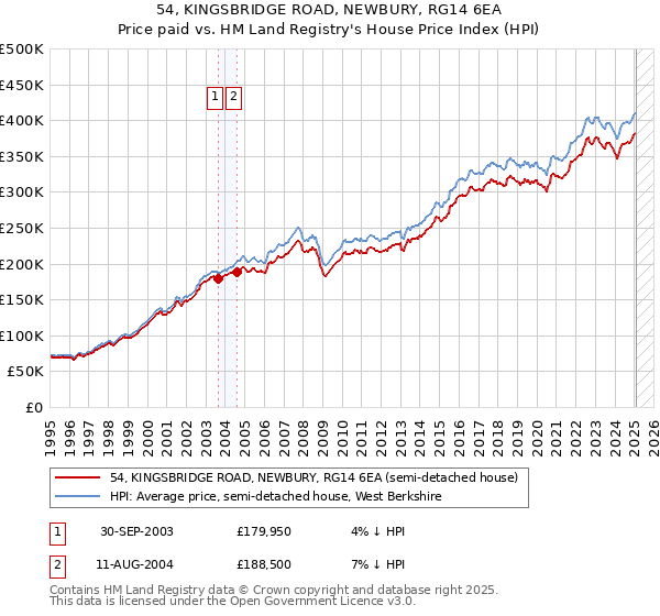 54, KINGSBRIDGE ROAD, NEWBURY, RG14 6EA: Price paid vs HM Land Registry's House Price Index