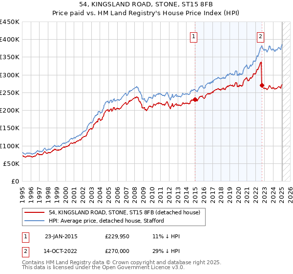 54, KINGSLAND ROAD, STONE, ST15 8FB: Price paid vs HM Land Registry's House Price Index