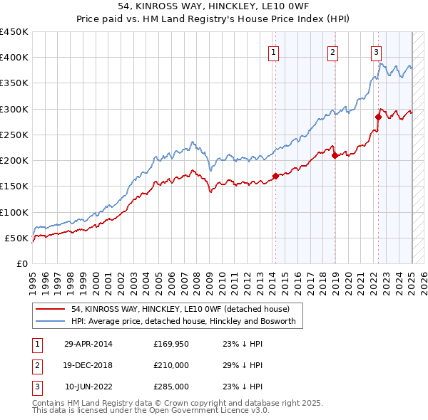54, KINROSS WAY, HINCKLEY, LE10 0WF: Price paid vs HM Land Registry's House Price Index