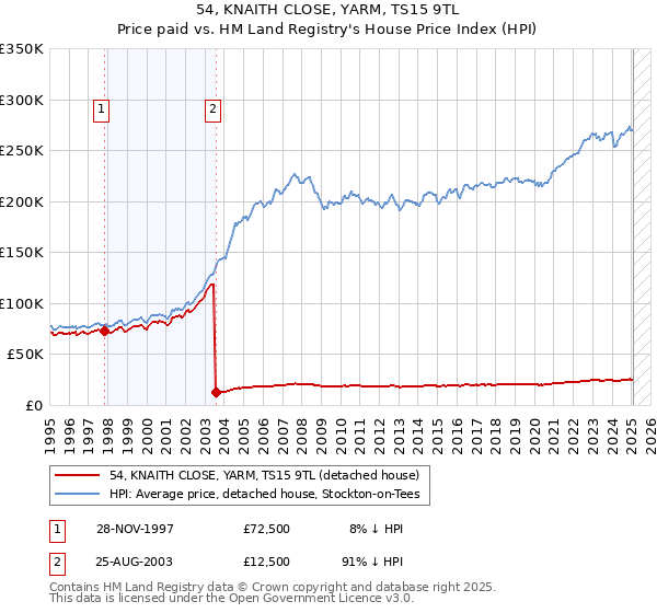54, KNAITH CLOSE, YARM, TS15 9TL: Price paid vs HM Land Registry's House Price Index