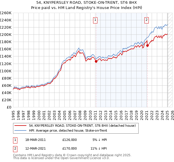 54, KNYPERSLEY ROAD, STOKE-ON-TRENT, ST6 8HX: Price paid vs HM Land Registry's House Price Index