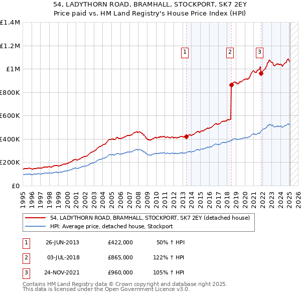 54, LADYTHORN ROAD, BRAMHALL, STOCKPORT, SK7 2EY: Price paid vs HM Land Registry's House Price Index