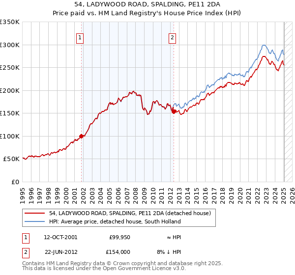 54, LADYWOOD ROAD, SPALDING, PE11 2DA: Price paid vs HM Land Registry's House Price Index