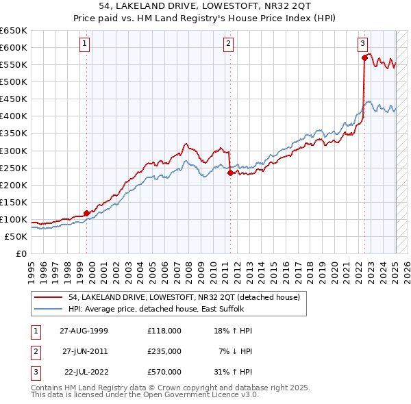 54, LAKELAND DRIVE, LOWESTOFT, NR32 2QT: Price paid vs HM Land Registry's House Price Index