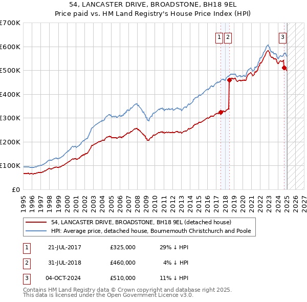 54, LANCASTER DRIVE, BROADSTONE, BH18 9EL: Price paid vs HM Land Registry's House Price Index