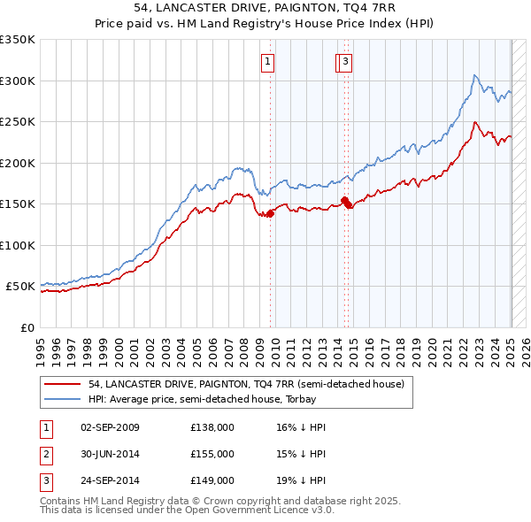 54, LANCASTER DRIVE, PAIGNTON, TQ4 7RR: Price paid vs HM Land Registry's House Price Index