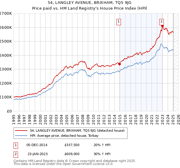 54, LANGLEY AVENUE, BRIXHAM, TQ5 9JG: Price paid vs HM Land Registry's House Price Index