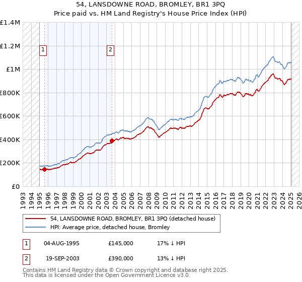 54, LANSDOWNE ROAD, BROMLEY, BR1 3PQ: Price paid vs HM Land Registry's House Price Index