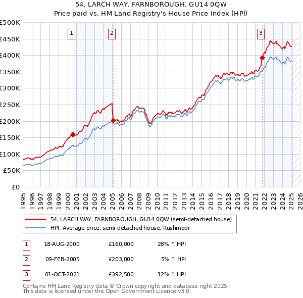 54, LARCH WAY, FARNBOROUGH, GU14 0QW: Price paid vs HM Land Registry's House Price Index