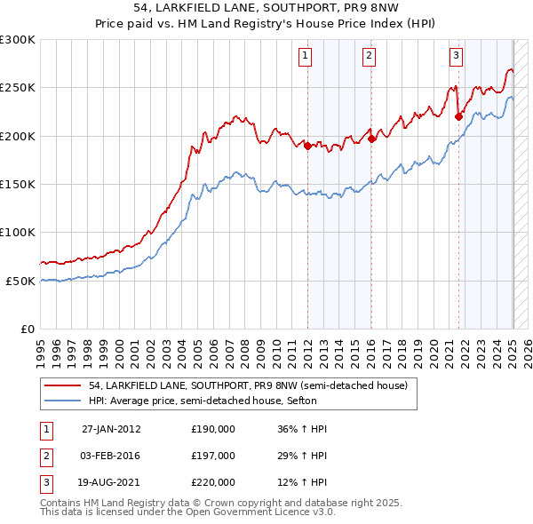 54, LARKFIELD LANE, SOUTHPORT, PR9 8NW: Price paid vs HM Land Registry's House Price Index