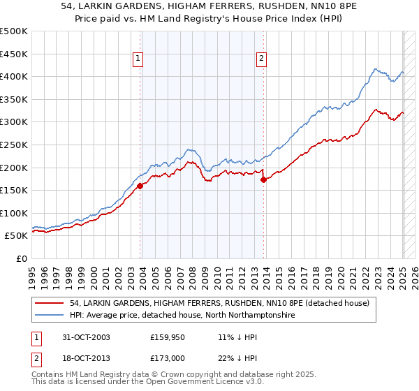 54, LARKIN GARDENS, HIGHAM FERRERS, RUSHDEN, NN10 8PE: Price paid vs HM Land Registry's House Price Index