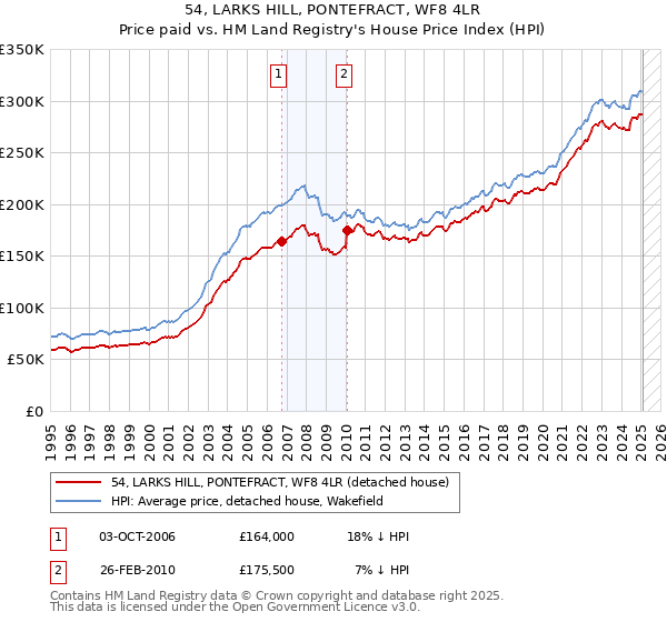 54, LARKS HILL, PONTEFRACT, WF8 4LR: Price paid vs HM Land Registry's House Price Index