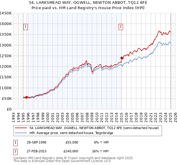 54, LARKSMEAD WAY, OGWELL, NEWTON ABBOT, TQ12 6FE: Price paid vs HM Land Registry's House Price Index