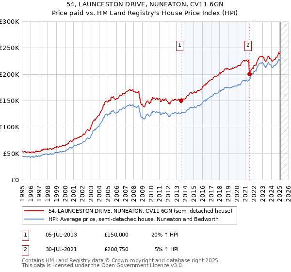 54, LAUNCESTON DRIVE, NUNEATON, CV11 6GN: Price paid vs HM Land Registry's House Price Index