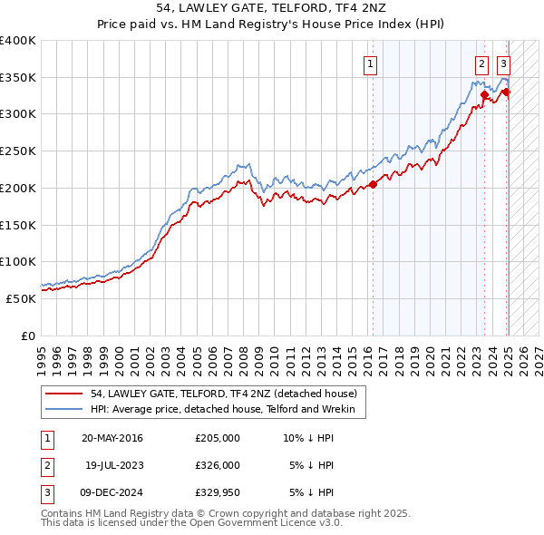 54, LAWLEY GATE, TELFORD, TF4 2NZ: Price paid vs HM Land Registry's House Price Index