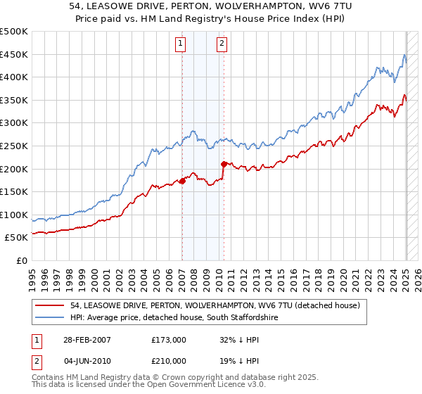 54, LEASOWE DRIVE, PERTON, WOLVERHAMPTON, WV6 7TU: Price paid vs HM Land Registry's House Price Index