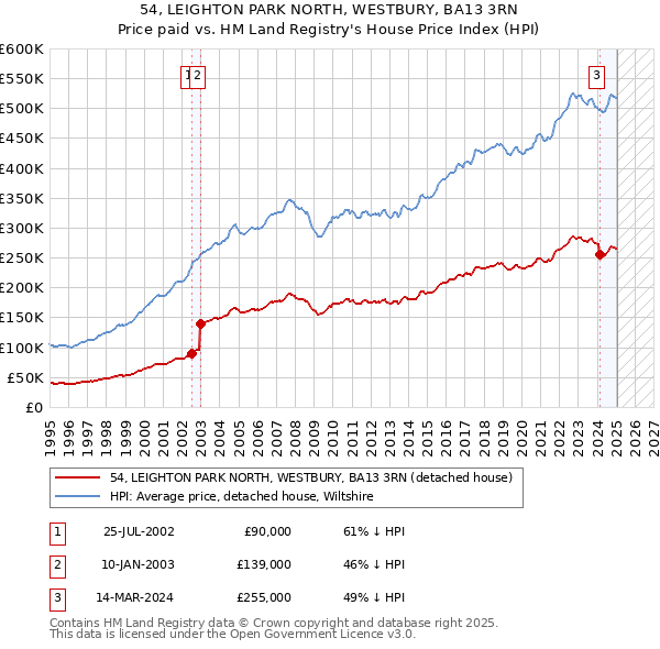 54, LEIGHTON PARK NORTH, WESTBURY, BA13 3RN: Price paid vs HM Land Registry's House Price Index