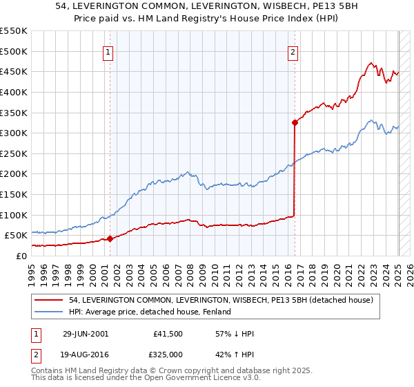 54, LEVERINGTON COMMON, LEVERINGTON, WISBECH, PE13 5BH: Price paid vs HM Land Registry's House Price Index