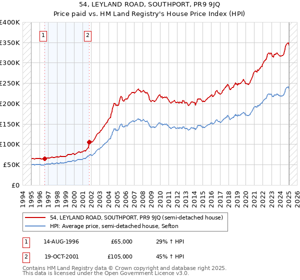 54, LEYLAND ROAD, SOUTHPORT, PR9 9JQ: Price paid vs HM Land Registry's House Price Index