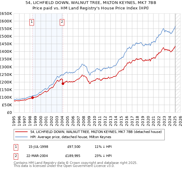 54, LICHFIELD DOWN, WALNUT TREE, MILTON KEYNES, MK7 7BB: Price paid vs HM Land Registry's House Price Index