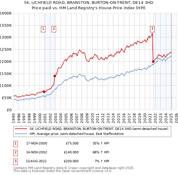 54, LICHFIELD ROAD, BRANSTON, BURTON-ON-TRENT, DE14 3HD: Price paid vs HM Land Registry's House Price Index