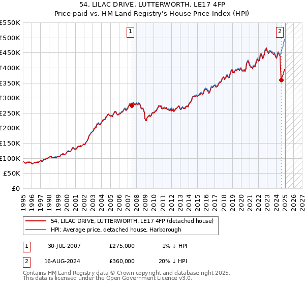 54, LILAC DRIVE, LUTTERWORTH, LE17 4FP: Price paid vs HM Land Registry's House Price Index